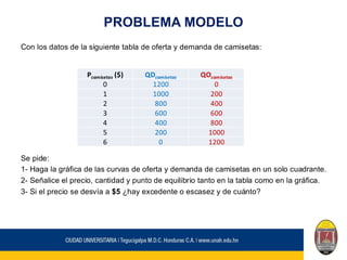 PROBLEMA MODELO
Con los datos de la siguiente tabla de oferta y demanda de camisetas:
Se pide:
1- Haga la gráfica de las curvas de oferta y demanda de camisetas en un solo cuadrante.
2- Señalice el precio, cantidad y punto de equilibrio tanto en la tabla como en la gráfica.
3- Si el precio se desvía a $5 ¿hay excedente o escasez y de cuánto?
Pcamisetas ($) QDcamisetas QOcamisetas
0 1200 0
1 1000 200
2 800 400
3 600 600
4 400 800
5 200 1000
6 0 1200
 
