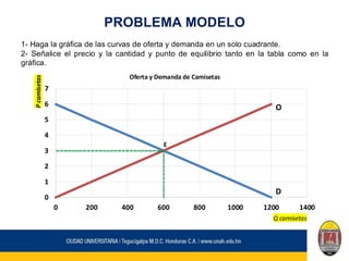 PROBLEMA MODELO
1- Haga la gráfica de las curvas de oferta y demanda en un solo cuadrante.
2- Señalice el precio y la cantidad y punto de equilibrio tanto en la tabla como en la
gráfica.
0
1
2
3
4
5
6
7
0 200 400 600 800 1000 1200 1400
P
camisetas
Q camisetas
Oferta y Demanda de Camisetas
E
D
O
 