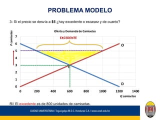 PROBLEMA MODELO
3- Si el precio se desvía a $5 ¿hay excedente o escasez y de cuanto?
R// El excedente es de 800 unidades de camisetas.
0
1
2
3
4
5
6
7
0 200 400 600 800 1000 1200 1400
P
camisetas
Q camisetas
Oferta y Demanda de Camisetas
E
EXCEDENTE
D
O
 