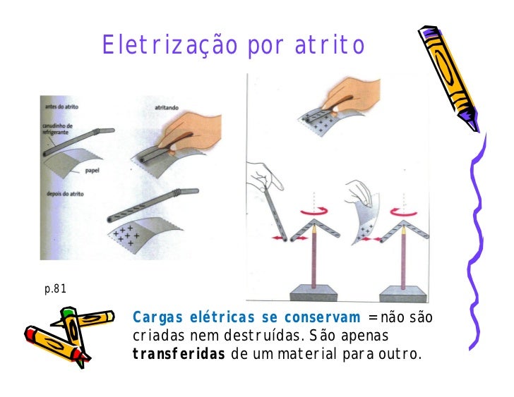 Eletrização por Atrito Eletrização por Atrito