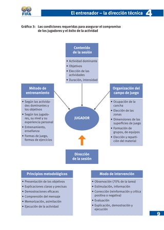 El entrenador – la dirección técnica                     4
Gráﬁco 3: Las condiciones requeridas para asegurar el compromiso
          de los jugadores y el éxito de la actividad



                                      Contenido
                                      de la sesión

                                  • Actividad dominante
                                  • Objetivos
                                  • Elección de las
                                    actividades
                                  • Duración, intensidad

    Método de                                                         Organización del
  entrenamiento                                                       campo de juego

• Según las activida-                                                • Ocupación de la
  des dominantes y                                                     cancha
  los objetivos                                                      • Elección de las
• Según los jugado-                                                    zonas
  res, su nivel y su                   JUGADOR                       • Dimensiones de las
  experiencia personal                                                 superﬁcies de juego
• Entrenamiento,                                                     • Formación de
  enseñanza                                                            grupos, de equipos
• Formas de juego,                                                   • Elección y reparti-
  formas de ejercicios                                                 ción del material



                                       Dirección
                                      de la sesión



   Principios metodológicos                                Modo de intervención
• Presentación de los objetivos                       • Observación (70% de la tarea)
• Explicaciones claras y precisas                     • Estimulación, información
• Demostraciones eﬁcaces                              • Corrección (reinformación y crítica
• Comprensión del mensaje                               positiva o negativa)
• Memorización, asimilación                           • Evaluación
• Ejecución de la actividad                           • Explicación, demostración y
                                                        ejecución
                                                                                                  9
 