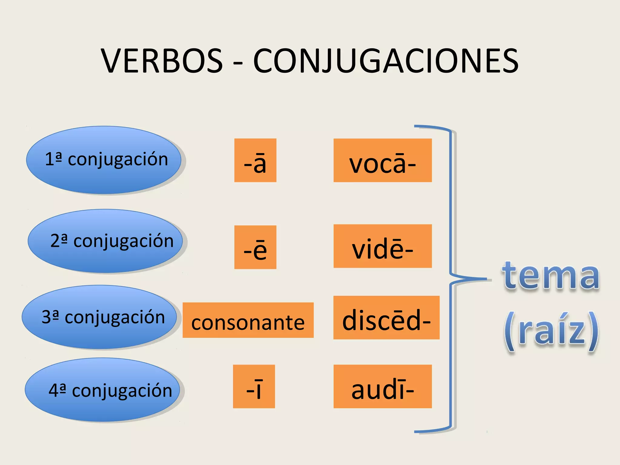 VERBOS - CONJUGACIONES
1ª conjugación
2ª conjugación
3ª conjugación
vocā-
vidē-
discēd-
-ā
-ē
consonante
4ª conjugación audī--ī