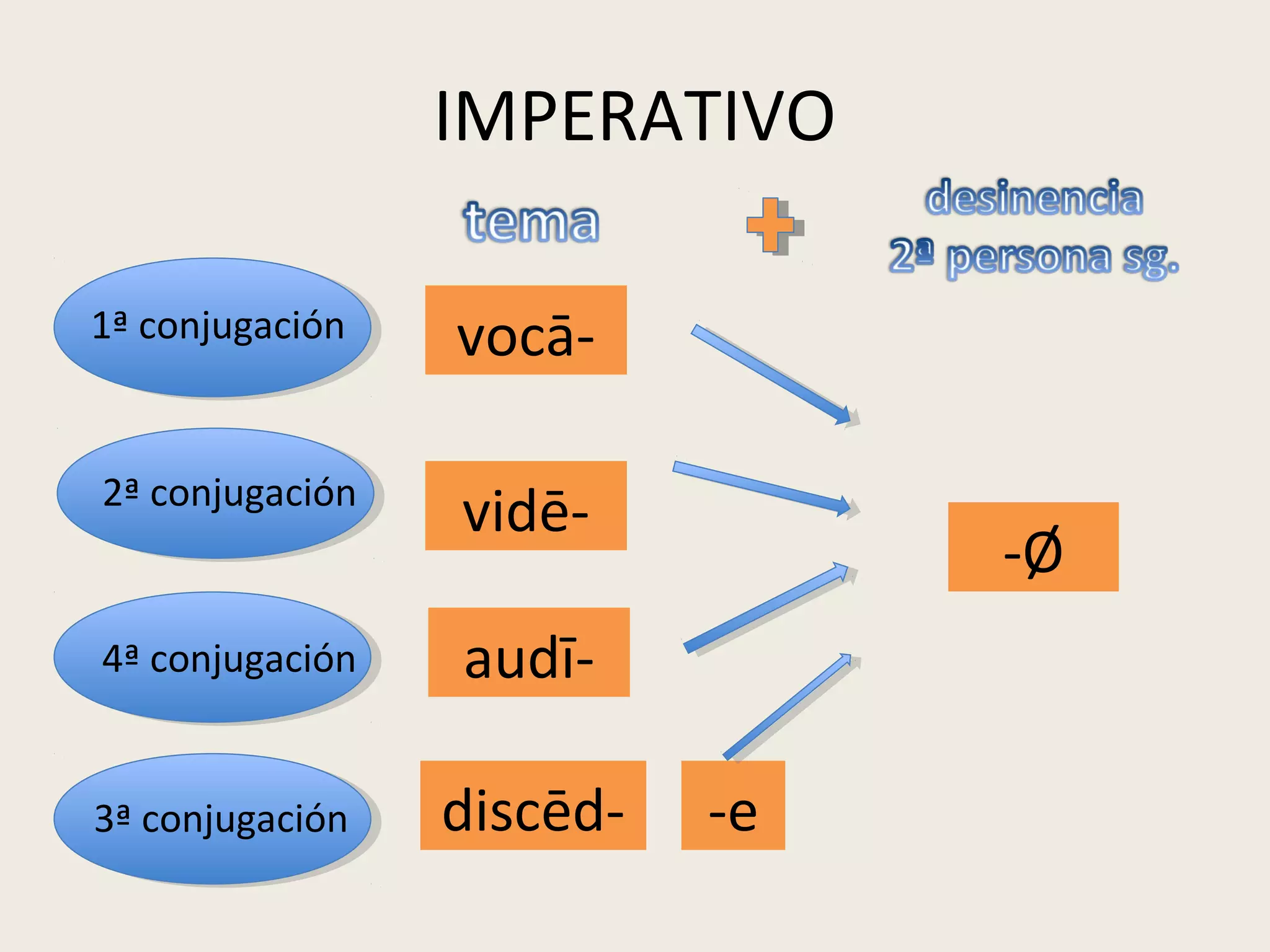 IMPERATIVO
1ª conjugación
2ª conjugación
4ª conjugación
3ª conjugación
vocā-
vidē-
audī-
discēd- -e
-Ø