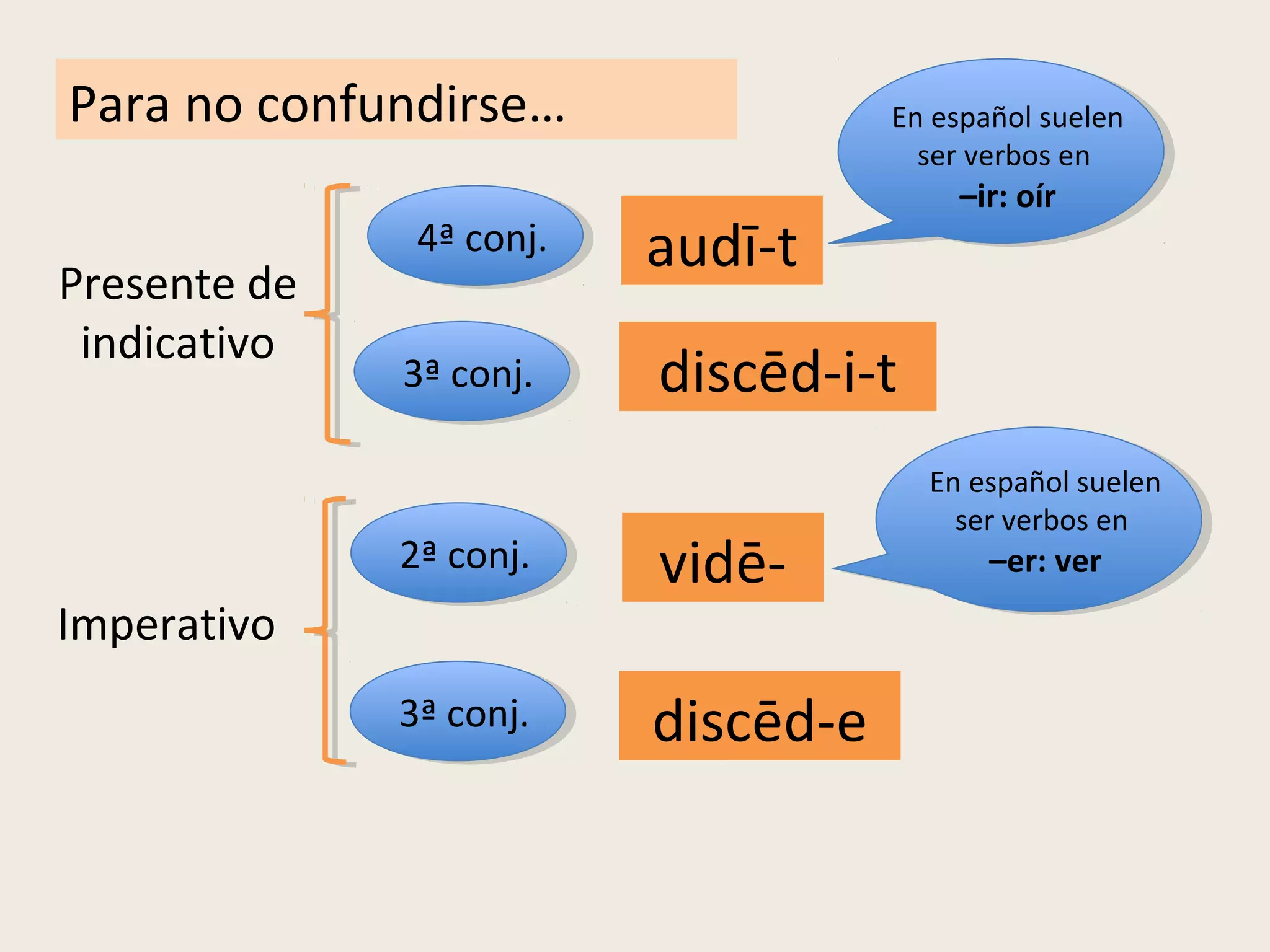 Presente de
indicativo
Imperativo
audī-t
discēd-i-t
vidē-
discēd-e
4ª conj.
3ª conj.
3ª conj.
2ª conj.
Para no confundirse… En español suelen
ser verbos en
–ir: oír
En español suelen
ser verbos en
–er: ver