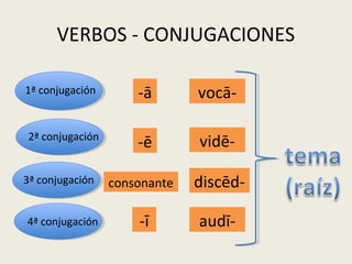 VERBOS - CONJUGACIONES
1ª conjugación
2ª conjugación
3ª conjugación
vocā-
vidē-
discēd-
-ā
-ē
consonante
4ª conjugación audī--ī
 