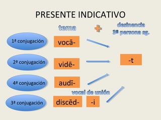 PRESENTE INDICATIVO
1ª conjugación
2ª conjugación
4ª conjugación
3ª conjugación
vocā-
vidē-
audī-
discēd- -i
-t
 