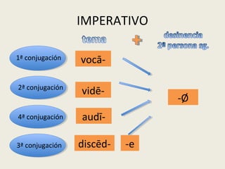 IMPERATIVO
1ª conjugación
2ª conjugación
4ª conjugación
3ª conjugación
vocā-
vidē-
audī-
discēd- -e
-Ø
 