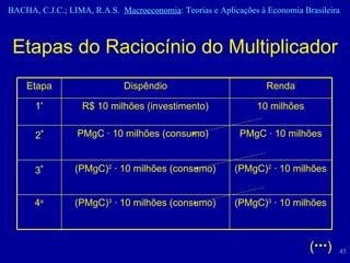 Etapas do Raciocínio do Multiplicador ( ··· ) Etapa Dispêndio Renda 1 ª R$ 10 milhões (investimento) 10 milhões 2 ª PMgC  ·  10 milhões (consumo)  PMgC  ·  10 milhões 3 ª (PMgC) 2   ·  10 milhões (consumo) (PMgC) 2   ·  10 milhões 4 a (PMgC) 3   ·  10 milhões (consumo) (PMgC) 3   ·  10 milhões 
