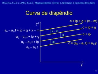 BACHA, C.J.C.; LIMA, R.A.S. Macroeconomia: Teorias e Aplicações à Economia Brasileira



                     Curva de dispêndio
                                                              c + ip + g + (x  m)
                               yd
                                                                         c + ip + g
  a0  a1.t + ip + g + x  m                 xm
                                                       g                    c + ip
            a0  a1.t + ip + g
                 a0  a1.t + ip               ip
                                                            c = (a0  a1.t) + a1.y
                      a0  a1.t




                                                                        y
                                                                                        32
 