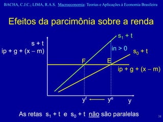 BACHA, C.J.C.; LIMA, R.A.S. Macroeconomia: Teorias e Aplicações à Economia Brasileira



  Efeitos da parcimônia sobre a renda
                                                               s1 + t
            s+t
ip + g + (x  m)                                             in > 0 s + t
                                                                     0

                                           F             E
                                                               ip + g + (x  m)



                                           yf            ye         y

        As retas s1 + t e s0 + t não são paralelas                                      38
 