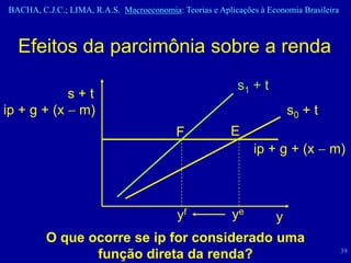 BACHA, C.J.C.; LIMA, R.A.S. Macroeconomia: Teorias e Aplicações à Economia Brasileira



  Efeitos da parcimônia sobre a renda
                                                          s1 + t
            s+t
ip + g + (x  m)                                                        s0 + t
                                           F             E
                                                               ip + g + (x  m)



                                           yf            ye         y
         O que ocorre se ip for considerado uma
                                                                                        39
                função direta da renda?
 