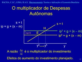 BACHA, C.J.C.; LIMA, R.A.S. Macroeconomia: Teorias e Aplicações à Economia Brasileira


          O multiplicador de Despesas
                   Autônomas
            s+t                                             s+t
ip + g + (x  m)
                                             H
                                                               ip1 + g + (x  m)
                          ip>0       E
                                                              ip0 + g + (x  m)


                                      ye      yh                   y
     A razão y é o multiplicador do investimento
                   i
     Efeitos do aumento do investimento planejado.                                      42
 