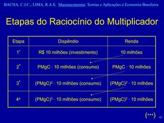 BACHA, C.J.C.; LIMA, R.A.S. Macroeconomia: Teorias e Aplicações à Economia Brasileira



 Etapas do Raciocínio do Multiplicador

    Etapa                    Dispêndio                            Renda

      1ª           R$ 10 milhões (investimento)                 10 milhões


      2ª          PMgC · 10 milhões (consumo)              PMgC · 10 milhões


      3ª         (PMgC)2 · 10 milhões (consumo)           (PMgC)2 · 10 milhões


      4a         (PMgC)3 · 10 milhões (consumo)           (PMgC)3 · 10 milhões


                                                                             (···)      45
 