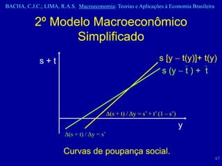 BACHA, C.J.C.; LIMA, R.A.S. Macroeconomia: Teorias e Aplicações à Economia Brasileira


           2º Modelo Macroeconômico
                  Simplificado
             s+t                                                     s [y  t(y)]+ t(y)
                                                                      s (y  t ) + t



                                             Δ(s + t) / Δy = s’ + t’ (1 – s’)
                                                                                y
                        Δ(s + t) / Δy = s’

                       Curvas de poupança social.
                                                                                        67
 