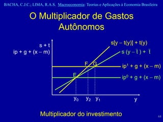 BACHA, C.J.C.; LIMA, R.A.S. Macroeconomia: Teorias e Aplicações à Economia Brasileira


              O Multiplicador de Gastos
                     Autônomos
                                                           s[y  t(y)] + t(y)
                 s+t
     ip + g + (x  m)                                            s (y  t ) + t

                                            F G                  ip1 + g + (x  m)
                                      E                          ip0 + g + (x  m)


                                      y0     y2 y1                      y

                    Multiplicador do investimento                                       68
 
