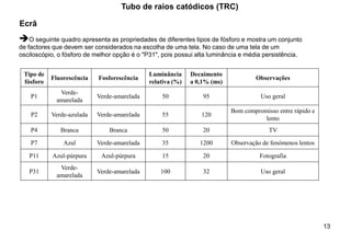 13
Tipo de
fósforo
Fluorescência Fosforescência
Luminância
relativa (%)
Decaimento
a 0,1% (ms)
Observações
P1
Verde-
amarelada
Verde-amarelada 50 95 Uso geral
P2 Verde-azulada Verde-amarelada 55 120
Bom compromisso entre rápido e
lento
P4 Branca Branca 50 20 TV
P7 Azul Verde-amarelada 35 1200 Observação de fenómenos lentos
P11 Azul-púrpura Azul-púrpura 15 20 Fotografia
P31
Verde-
amarelada
Verde-amarelada 100 32 Uso geral
Tubo de raios catódicos (TRC)
Ecrã
➔O seguinte quadro apresenta as propriedades de diferentes tipos de fósforo e mostra um conjunto
de factores que devem ser considerados na escolha de uma tela. No caso de uma tela de um
osciloscópio, o fósforo de melhor opção é o "P31", pois possui alta luminância e média persistência.
 