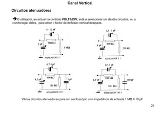 21
Canal Vertical
Circuitos atenuadores
Vários circuitos atenuadores para um osciloscópio com impedância de entrada 1 MΩ ΙΙ 10 pF
➔O utilizador, ao actuar no controlo VOLTS/DIV, está a seleccionar um destes circuitos, ou a
combinação deles, para obter o factor de deflexão vertical desejada.
 