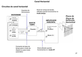 27
Canal Horizontal
Circuitos do canal horizontal
Impulsos de
Sincronismo
Comando da base de
tempo para o modo de
disparo ou para modo
automático
Sinal em rampa de tensão,
utilizado quando funcionamos no
modo tempo
Sinal utilizado quando
funcionamos no modo XY
 