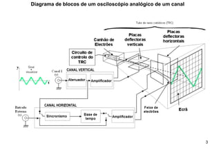 3
Diagrama de blocos de um osciloscópio analógico de um canal
 
