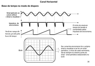 30
Base de tempo no modo de disparo
Se o sinal de sincronismo for o próprio
sinal a visualizar e se for um sinal
periódico, o inicio de cada varrimento,
dá-se sempre no mesmo ponto do
sinal - sinal periódico estacionário no
ecrã
O início do sinal em
rampa de tensão é
comandado pelos
impulsos de sincronismo.
Canal Horizontal
 