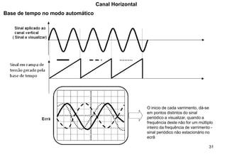 31
Base de tempo no modo automático
O inicio de cada varrimento, dá-se
em pontos distintos do sinal
periódico a visualizar, quando a
frequência deste não for um múltiplo
inteiro da frequência de varrimento -
sinal periódico não estacionário no
ecrã
Canal Horizontal
 