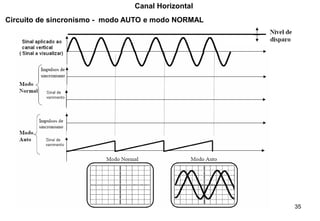 35
Canal Horizontal
Circuito de sincronismo - modo AUTO e modo NORMAL
 