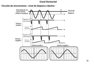 36
Circuito de sincronismo - nível de disparo e declive
Canal Horizontal
 