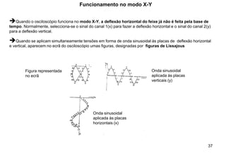 37
Funcionamento no modo X-Y
➔Quando o osciloscópio funciona no modo X-Y, a deflexão horizontal do feixe já não é feita pela base de
tempo. Normalmente, selecciona-se o sinal do canal 1(x) para fazer a deflexão horizontal e o sinal do canal 2(y)
para a deflexão vertical.
➔Quando se aplicam simultaneamente tensões em forma de onda sinusoidal às placas de deflexão horizontal
e vertical, aparecem no ecrã do osciloscópio umas figuras, designadas por figuras de Lissajous
Onda sinusoidal
aplicada às placas
horizontais (x)
Onda sinusoidal
aplicada às placas
verticais (y)
Figura representada
no ecrã
 
