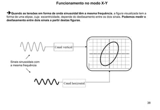 38
Funcionamento no modo X-Y
➔Quando as tensões em forma de onda sinusoidal têm a mesma frequência, a figura visualizada tem a
forma de uma elipse, cuja excentricidade, depende do desfasamento entre os dois sinais. Podemos medir o
desfasamento entre dois sinais a partir destas figuras.
Sinais sinusoidais com
a mesma frequência
 