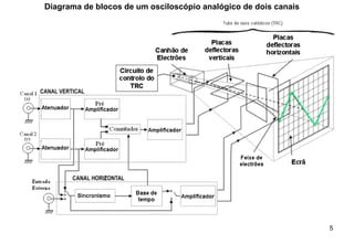5
Diagrama de blocos de um osciloscópio analógico de dois canais
 
