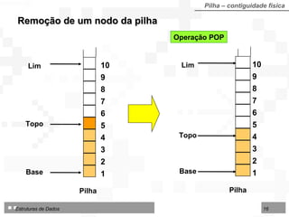Pilha – contiguidade física Remoção de um nodo da pilha Lim Topo Base Pilha 10 9 8 7 6 5 4 3 2 1 Lim Topo Base Pilha 10 9 8 7 6 5 4 3 2 1 Operação POP 