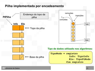Pilha implementada por encadeamento TipoNodo = registro Info: TipoInfo Elo: TipoPtNodo fim registro Tipo de dados utilizado nos algoritmos: Base Topo inserções remoções ? consultas PtPilha Info  Elo Topo da pilha Base da pilha Endereço do topo da pilha 