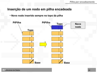 Inserção   de  um  nodo  em pilha encadeada Pilha por encadeamento Novo nodo inserido sempre no topo da pilha Topo Topo PtPilha PtPilha Topo Novo nodo Base Base 