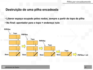 Destruição de uma pilha encadeada  Pilha por encadeamento Liberar  espaço ocupado pelos nodos, sempre a partir do topo da pilha No final: apontador para o topo = endereço nulo PtPilha = nil Base Topo Base Topo Base Topo Base Topo PtPilha PtPilha PtPilha 