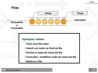 Filas Operações válidas: Criar uma fila vazia Inserir um nodo no final da fila Excluir o nodo do início da fila Consultar / modificar nodo do início da fila Destruir a fila Filas Inserções Exclusões e Consultas Final Início 