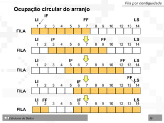 Ocupação circular do arranjo Fila por contiguidade LS FF IF LI FILA 1  2  3  4  5  6  7  8  9  10  12  13  14 1  2  3  4  5  6  7  8  9  10  12  13  14 LS FF IF LI FILA 1  2  3  4  5  6  7  8  9  10  12  13  14 LS FF IF LI FILA 1  2  3  4  5  6  7  8  9  10  12  13  14 LS FF IF LI FILA 1  2  3  4  5  6  7  8  9  10  12  13  14 LS FF IF LI FILA 