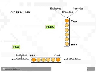 Pilhas e Filas Consultas Exclusões Inserções Topo Base Início Final Inserções Exclusões e Consultas PILHA FILA 