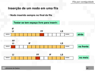 Inserção de um nodo em uma fila Fila por contiguidade Nodo inserido  sempre  no final da fila Testar se tem espaço livre para inserir: ... ... atrás na frente ... ... no meio ... ... LI LI LI LS LS LS IF IF IF FF FF FF 