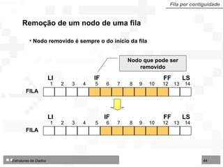 Remoção de um nodo de uma fila Fila por contiguidade Nodo removido é sempre o do início da fila 1  2  3  4  5  6  7  8  9  10  12  13  14 LS FF IF LI FILA 1  2  3  4  5  6  7  8  9  10  12  13  14 LS FF IF LI FILA Nodo que pode ser removido 