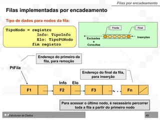 Filas implementadas por encadeamento Filas por encadeamento TipoNodo = registro Info: TipoInfo Elo: TipoPtNodo fim registro Tipo de dados para nodos da fila: Inserções Exclusões  e Consultas Final Frente F1 Fn F3 F2 PtFila Endereço do primeiro da fila, para remoção Endereço do final da fila, para inserção Info  Elo Para acessar o último nodo, é necessário percorrer toda a fila a partir do primeiro nodo 