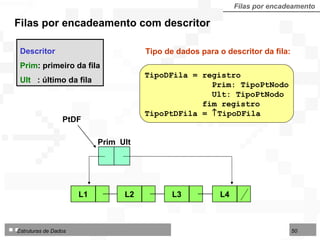 Descritor Prim : primeiro da fila Ult  : último da fila Filas por encadeamento com descritor Filas por encadeamento PtDF Prim  Ult L1 L2 L4 L3 TipoDFila = registro Prim: TipoPtNodo Ult: TipoPtNodo fim registro TipoPtDFila =   TipoDFila Tipo de dados para o descritor da fila: 
