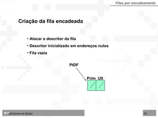 Filas por encadeamento Alocar o descritor da fila Descritor inicializado em endereços nulos  Fila vazia Criação da fila encadeada PtDF Prim  Ult 