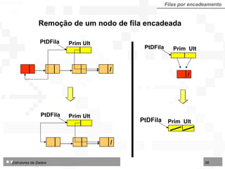 Filas por encadeamento Remoção de um nodo de fila encadeada PtDFila Prim Ult / PtDFila Prim Ult / PtDFila Prim  Ult / PtDFila Prim  Ult 