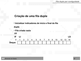 Criação de uma fila dupla Inicializar indicadores de início e final da fila dupla Fila criada vazia Fila dupla por contiguidade 0  1  2  3  4  5  6  7  8  9  10  12  13  14 LI LS IF FF Deque 