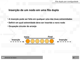 Inserção de um nodo em uma fila dupla Fila dupla por contiguidade A inserção pode ser feita em qualquer uma das duas extremidades Definir em qual extremidade deve ser inserido o novo nodo Ocupação circular do arranjo Início Final Inserção Inserção 