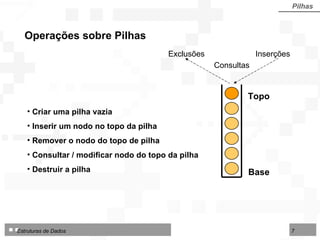 Criar uma pilha vazia Inserir um nodo no topo da pilha Remover o nodo do topo de pilha Consultar / modificar nodo do topo da pilha Destruir a pilha Operações sobre Pilhas Pilhas Consultas Exclusões Inserções Topo Base 
