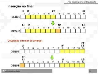 Inserção  no final Ocupação circular do arranjo: Fila dupla por contiguidade LS FF LI DEQUE 1  2  3  4  5  6  7  8  9  10  12  13  14 LS FF IF LI 1  2  3  4  5  6  7  8  9  10  12  13  14 IF DEQUE LS FF LI 1  2  3  4  5  6  7  8  9  10  12  13  14 LS FF IF LI 1  2  3  4  5  6  7  8  9  10  12  13  14 IF DEQUE DEQUE 