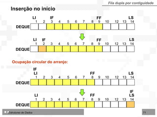 Inserção  no início Ocupação circular do arranjo: Fila dupla por contiguidade LS FF LI DEQUE 1  2  3  4  5  6  7  8  9  10  12  13  14 LS FF IF LI 1  2  3  4  5  6  7  8  9  10  12  13  14 IF DEQUE LS FF LI 1  2  3  4  5  6  7  8  9  10  12  13  14 LS FF IF LI 1  2  3  4  5  6  7  8  9  10  12  13  14 IF DEQUE DEQUE 