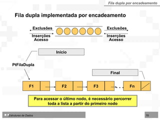 Fila dupla implementada por encadeamento Fila dupla por encadeamento Para acessar o último nodo, é necessário percorrer toda a lista a partir do primeiro nodo F1 Fn F3 F2 PtFila Dupla Início Final Exclusões Inserções Acesso Exclusões Inserções Acesso 