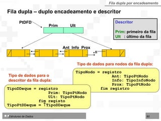 TipoNodo = registro Ant: TipoPtNodo Info: TipoInfoNodo Prox: TipoPtNodo   fim registro  Tipo de dados para nodos da fila dupla: TipoDDeque = registro Prim: TipoPtNodo Ult: TipoPtNodo fim registo TipoPtDDeque =   TipoDDeque Tipo de dados para o  descritor  da fila dupla: Descritor Prim : primeiro da fila Ult  : último da fila Fila dupla – duplo encadeamento e descritor Fila dupla por encadeamento PtDFD Prim  Ult Ant  Info  Prox 